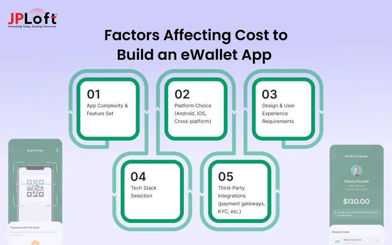 Factors Affecting Cost to Build an eWallet App